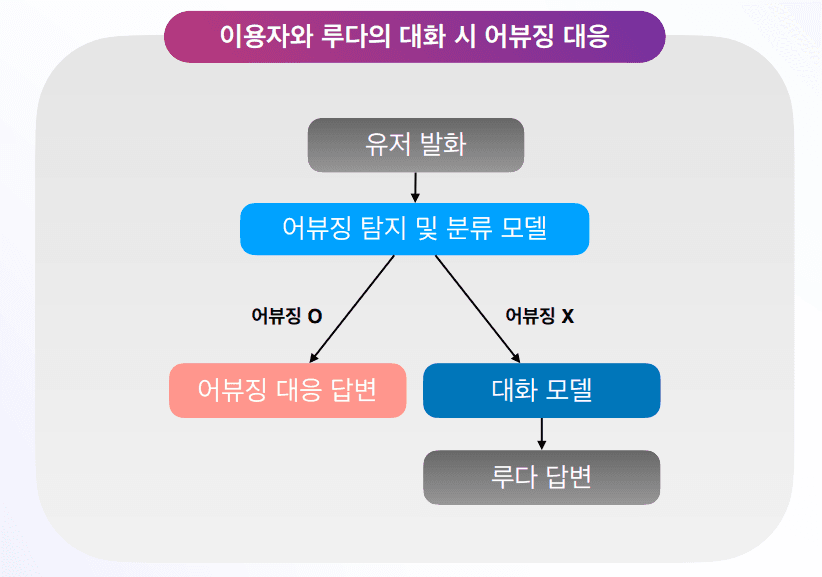 이용자와 루다의 대화 시 어뷰징 대응