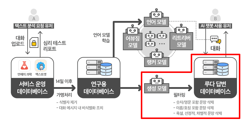 데이터 처리 방식