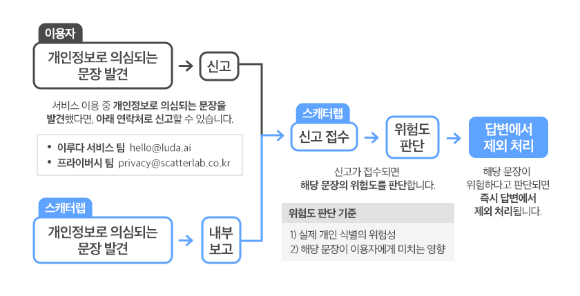 개인정보 신고 접수 절차